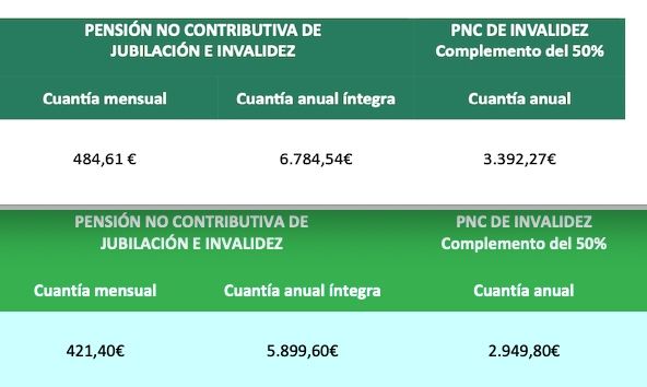 cuantia basica anual PNC 2023 y 2022