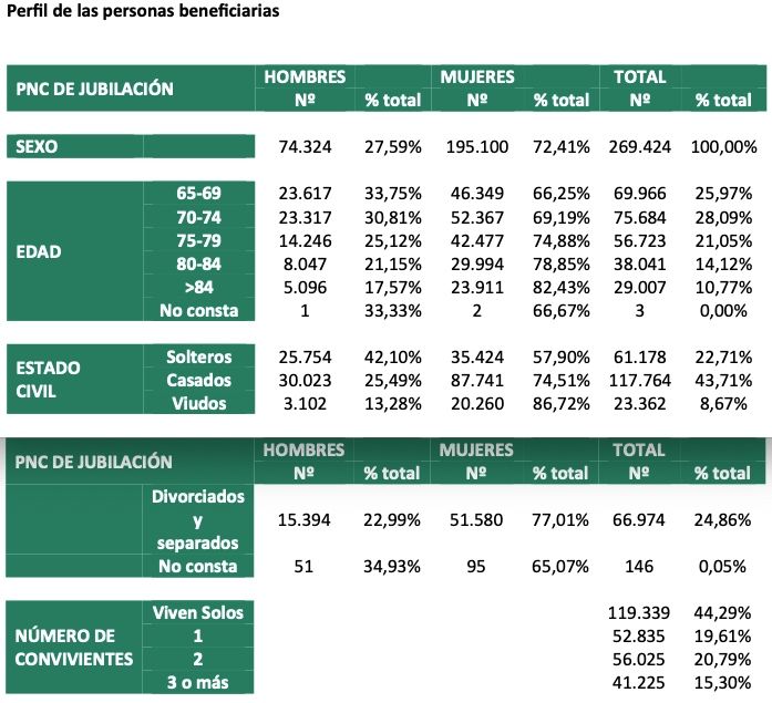 perfil jubilados no contributivos 2023