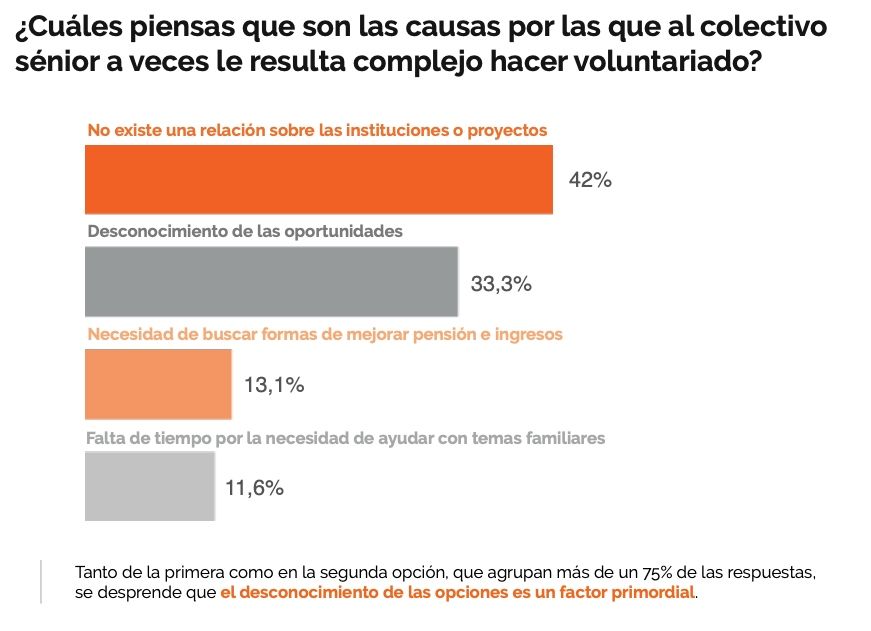 causas impiden senior trabajo voluntariado