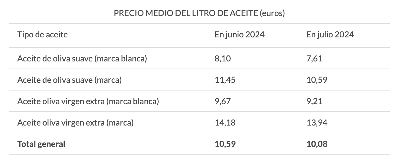 Este es el supermercado en el que más ha bajado el precio del aceite de oliva