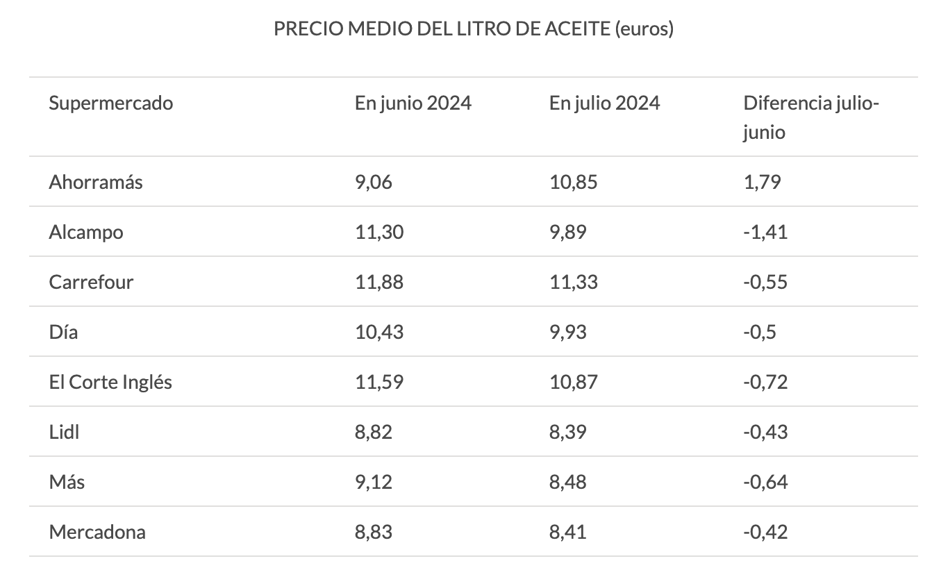 Este es el supermercado en el que más ha bajado el precio del aceite de oliva