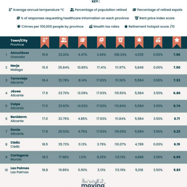 Los 10 mejores lugares para jubilarse en España (Moving to Spain)