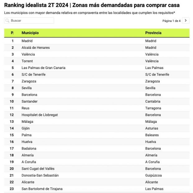 Ranking demanda de vivienda. Idealista