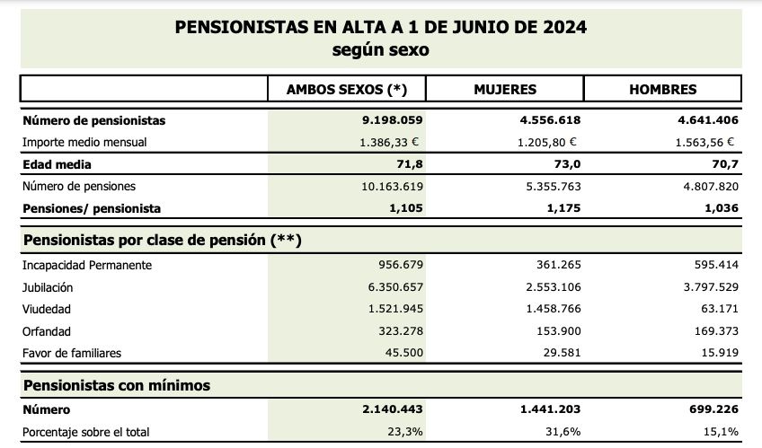 pensionistas 1 junio 2024