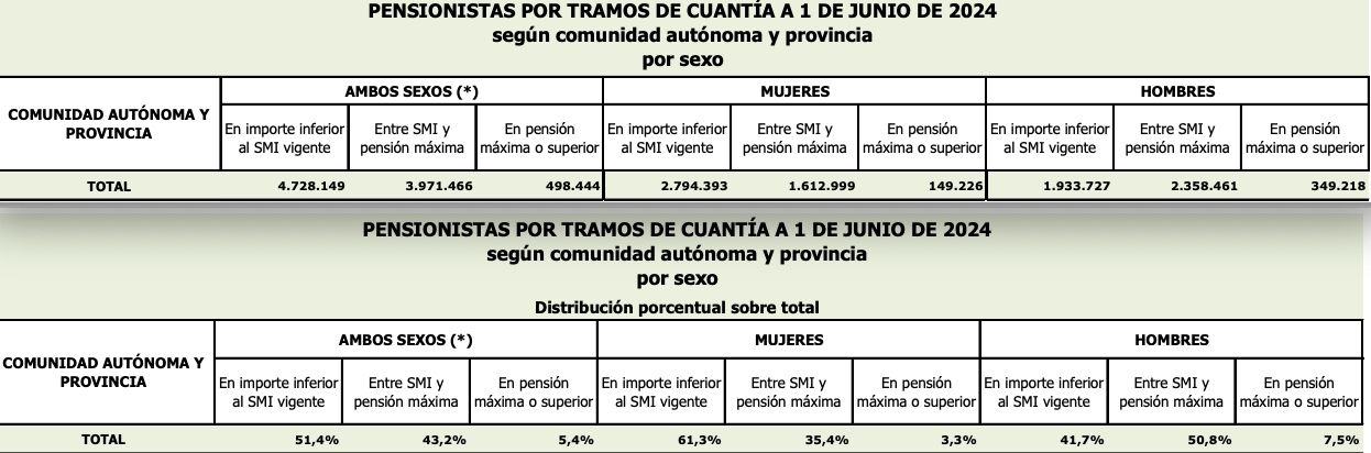 3,3 por ciento mujeres pension maxima junio