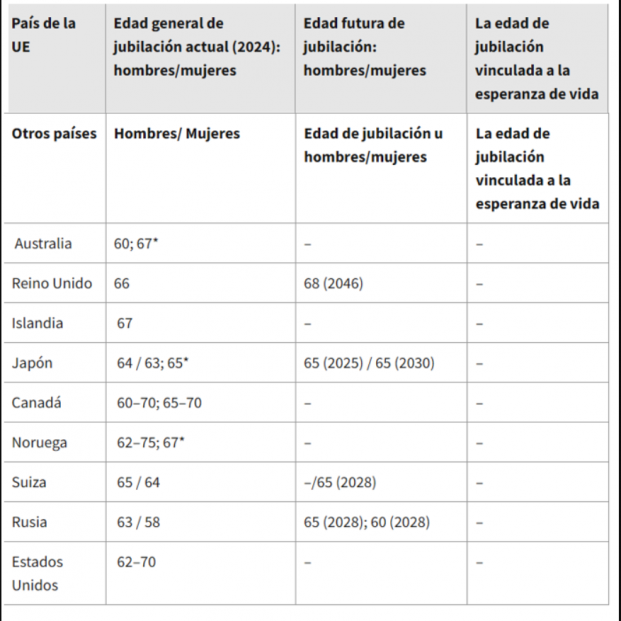 Esta es la edad de jubilación en los países de Europa en 2024 (BBVA Mi Jubilación)