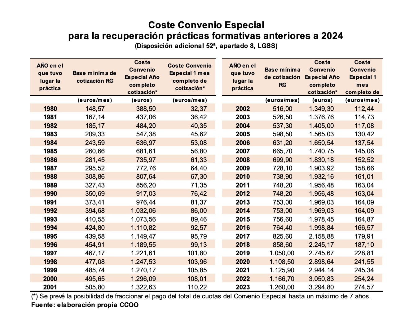 gráfico coste convalidar pension becarios ccoo