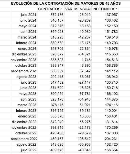 contratos senior julio 24 22