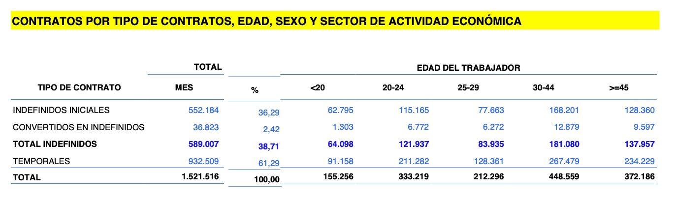 contratos indefinidos mayores 45 julio 24