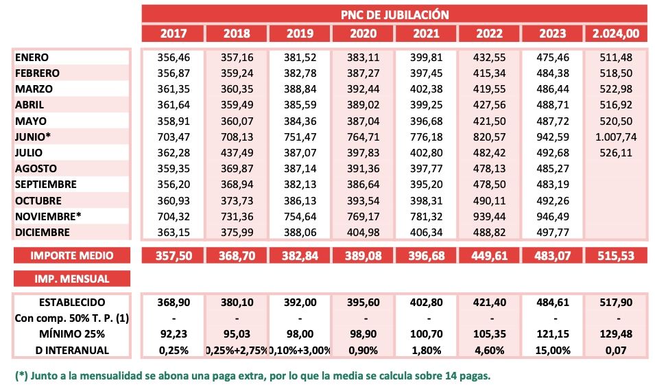 PNC jubilacion julio 2024