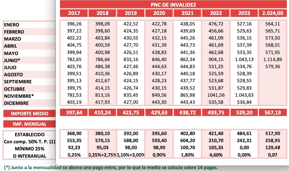 PNC invalidez 2024