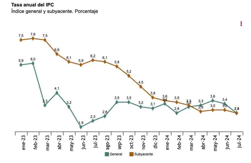 ipc julio 2024 cae al 2,8