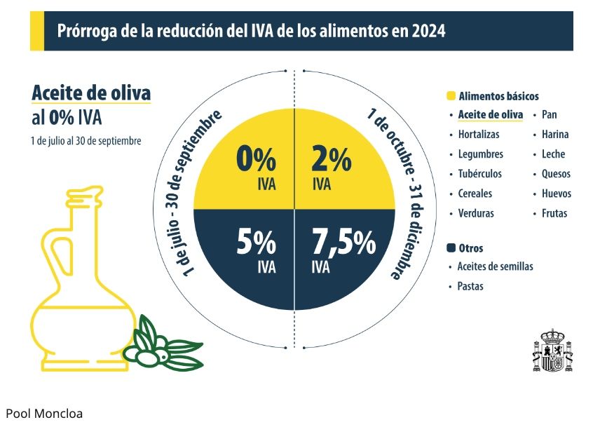 prorroga IVA reducido alimentos