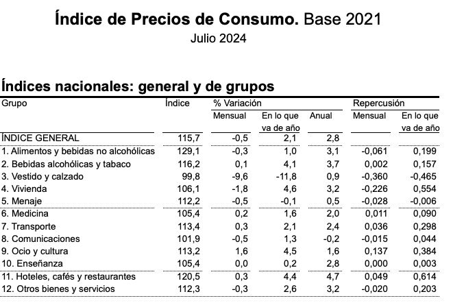 ipc julio 2024 desglosado por grupos