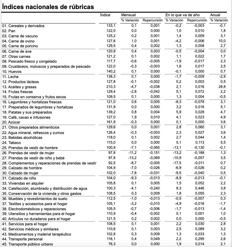 ipc alimentos julio 2024