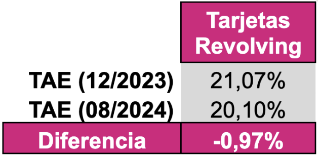 El precio medio de las revolving desciende al 20,10% y se acerca a la media del Banco de España