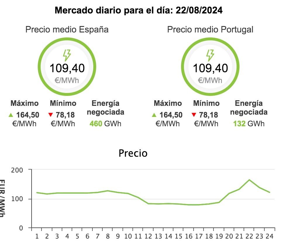 Sube el precio de la luz: estas son las horas más baratas para poner la lavadora