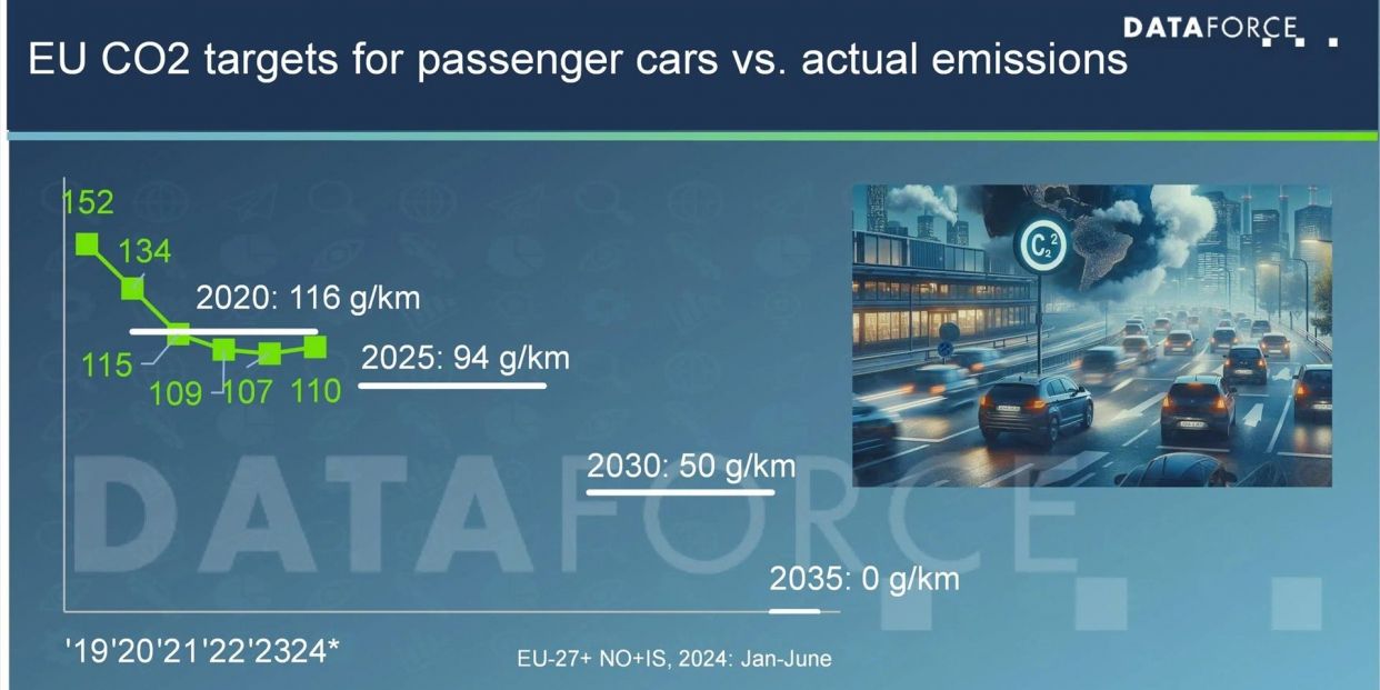 EuropaPress 6167346 volkswagen ford pueden enfrentar sanciones 2025 no cumplir objetivos co2 ue