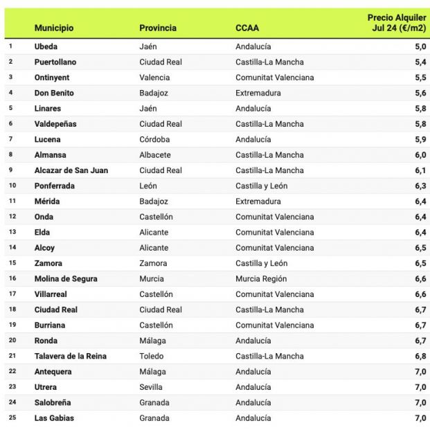 Este es el municipio más barato para alquilar casa en España: 5 euros por metro cuadrado al mes