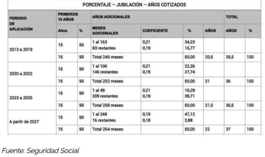 100 por 100 pension 2025