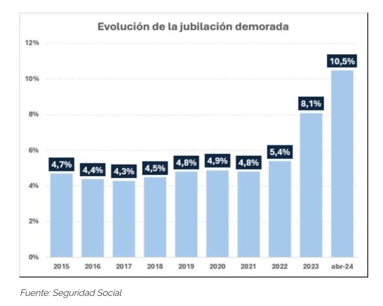 evolucion de jubilacion demorada 2024