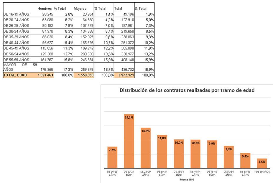 El 46% de los parados son mayores de 50 años: "El edadismo se ha insertado en el mercado laboral"