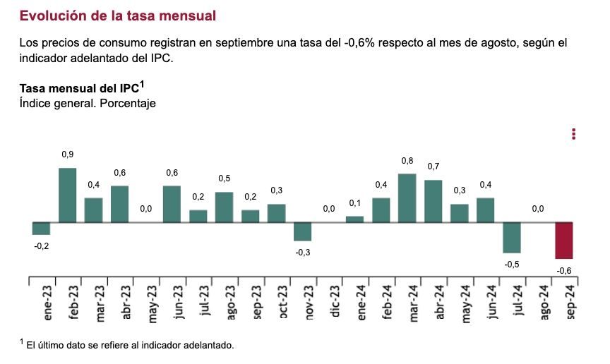 IPC tasa mensual septiembre 24