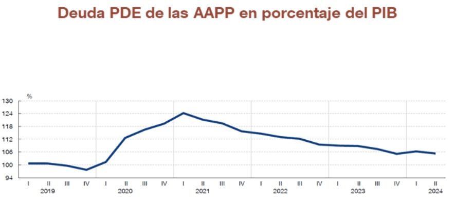 deuda pde espana porcentaje pib junio 24