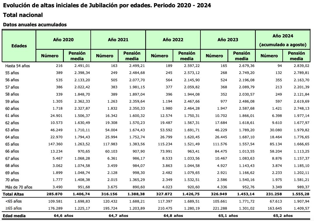 65.4 edad jubilacion real agosto2024