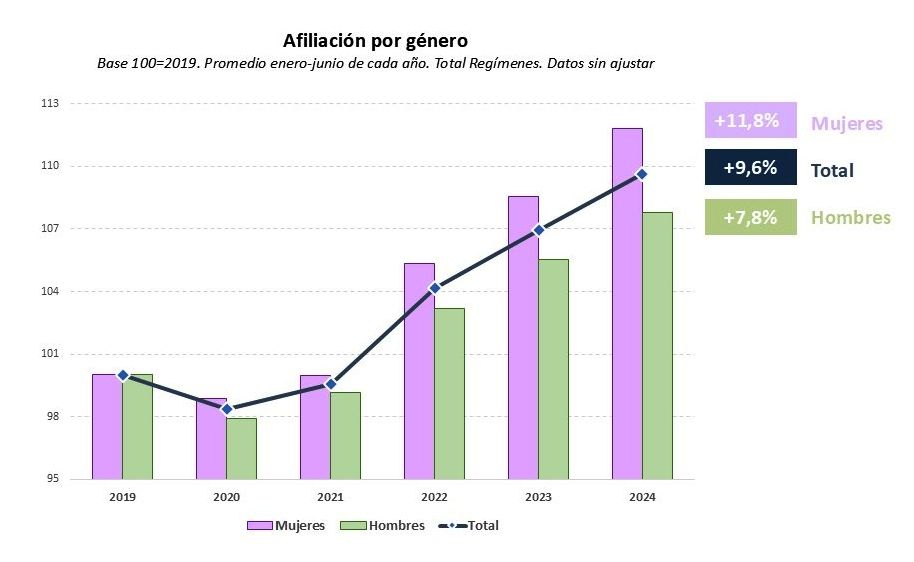 afiliacion por genero