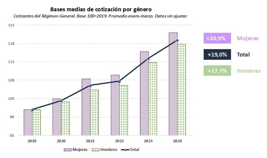 bases cotizacion mujeres