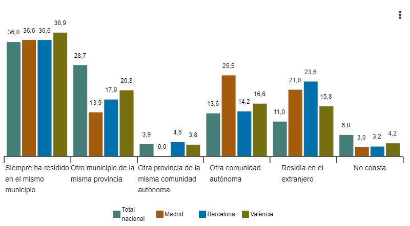 Relación entre residencia actual y anterior. Principales ciudades. A 1 de enero de 2023. Fuente: INE