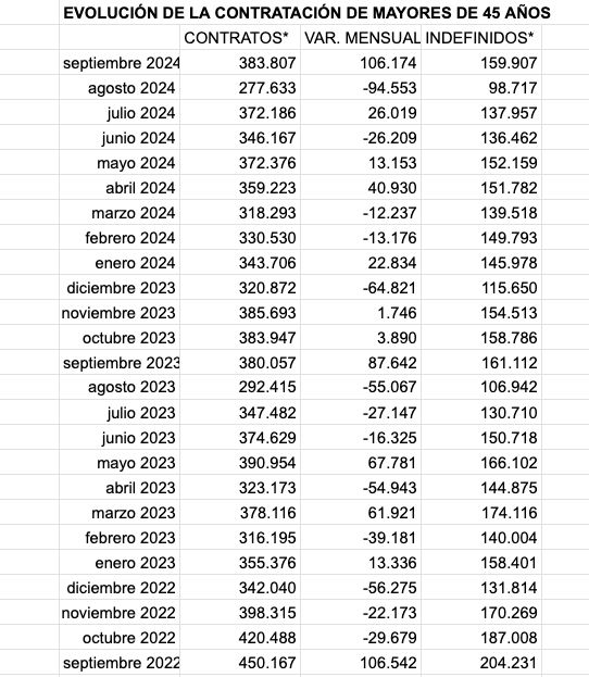 evolucion contratos mayores 45 sept 24