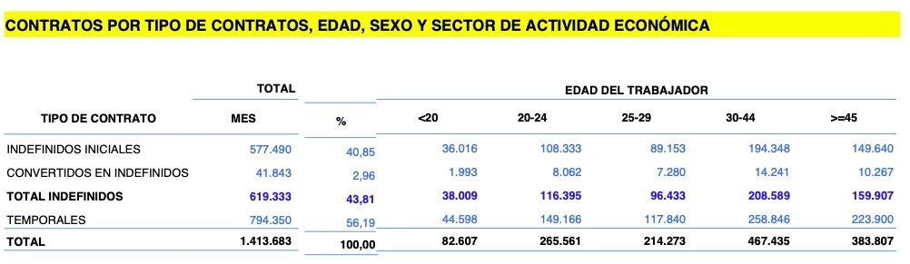 contratos indefinidos mayores 45 sept. 24