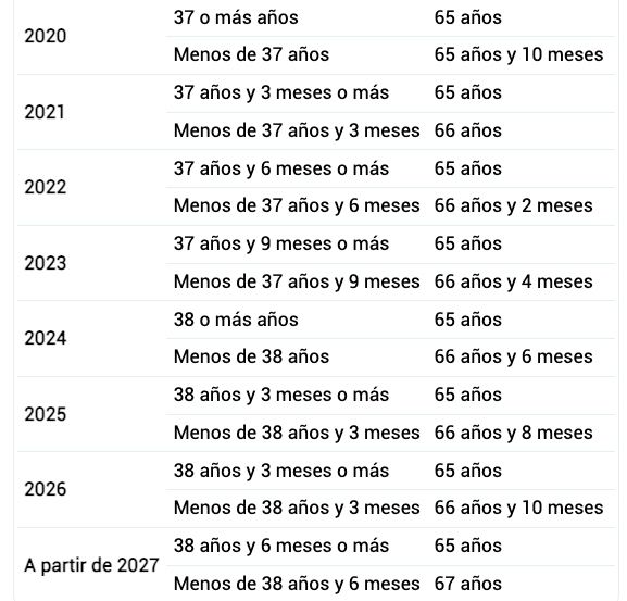 subida edad jubilacion 2020 27