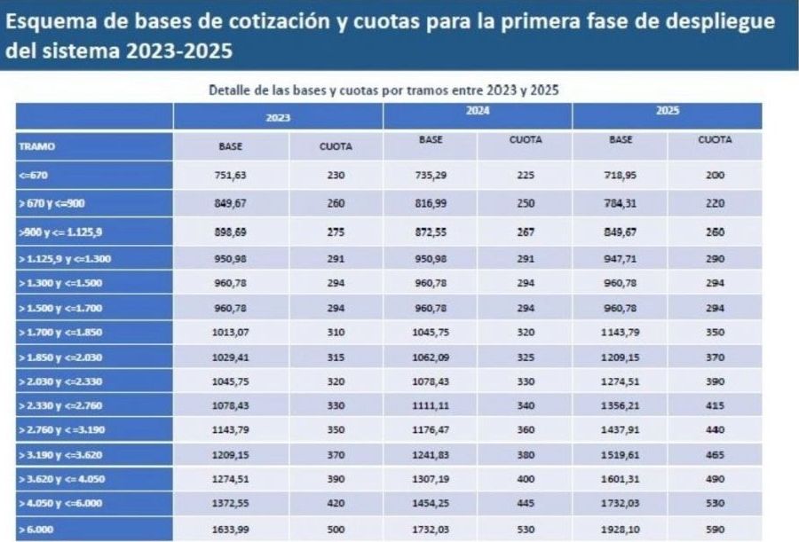 autonomos cuotas 2024 y 2025