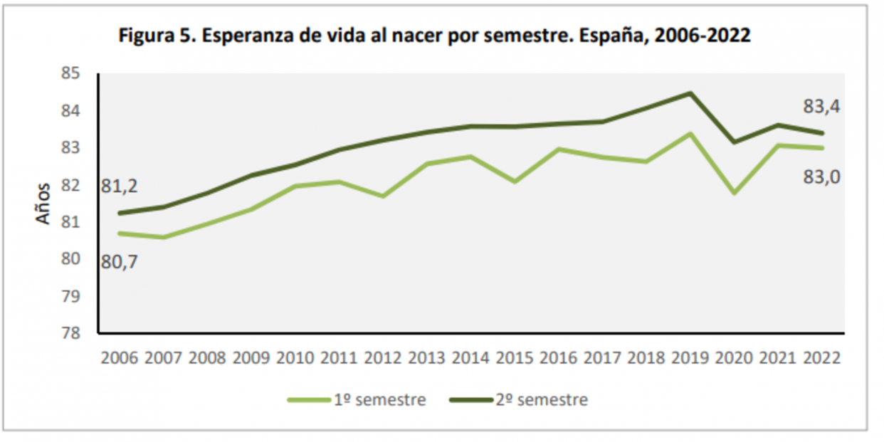 Gráfico sobre la esperanza de vida al nacer en España desde 2006 hasta 2022. Fuente: Ministerio de Sanidad