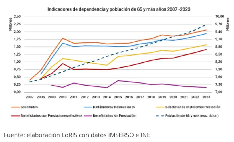 grafico loris dependencia