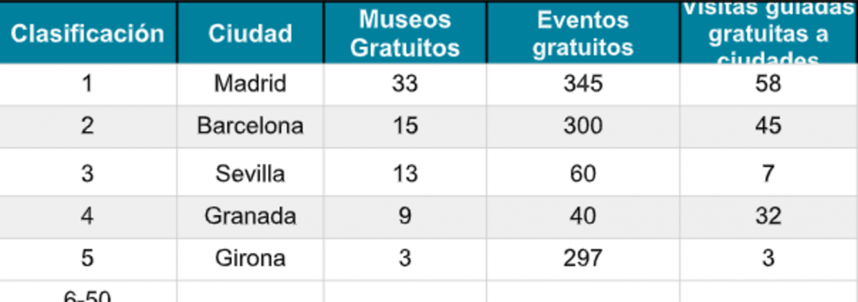 Viaja sin gastar dinero es posible: las mejores ciudades con actividades gratuitas (Holidu)