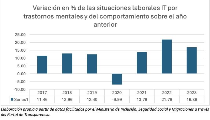 bajas laborales IT informe ugt