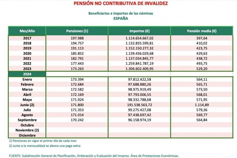 PNC invalidez septiembre 24