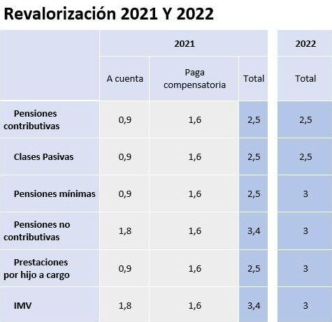 subida pensiones no contributivas 2021 y 2022