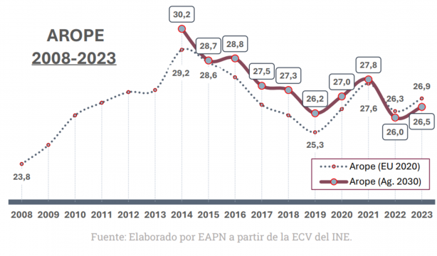 Tasa Arope desde 2008 hasta 2023. Fuente: 14º Informe del Estado de la pobreza 2024