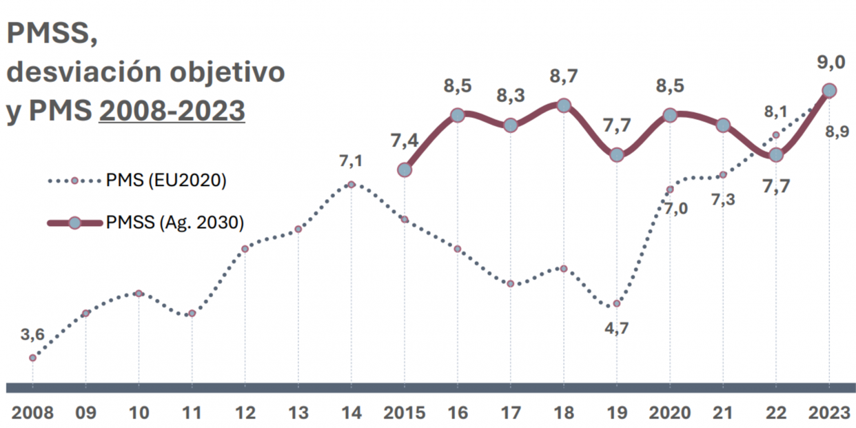 Gráfico sobre la privación material y social severa (PMSS) entre 2008 y 2023. Fuente: 14º Informe sobre el Estado de la Pobreza 2024