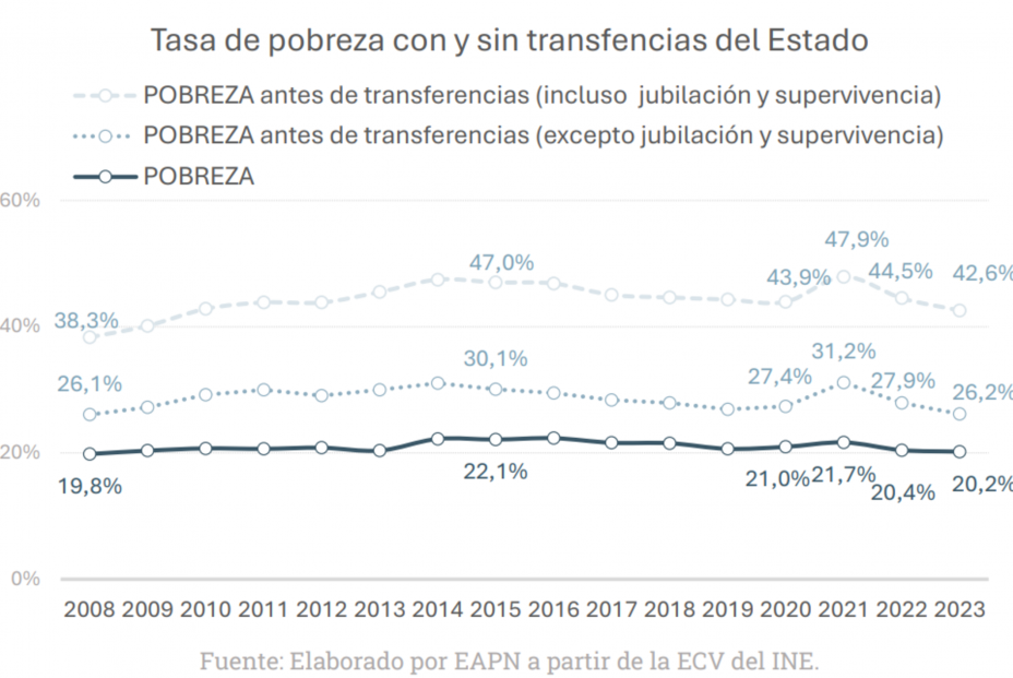 Gráfico sobre las tasas de pobreza con y sin ayudas estatales entre 2008 y 2023. Fuente: 14º Informe sobre el Estado de la Pobreza 2024