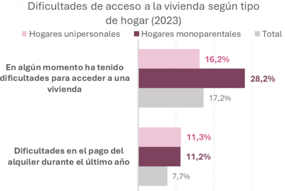 Dificultades en el acceso a la vivienda según el tipo de hogar (2023). Fuente: 14º Informe sobre el Estado de la Pobreza 2024