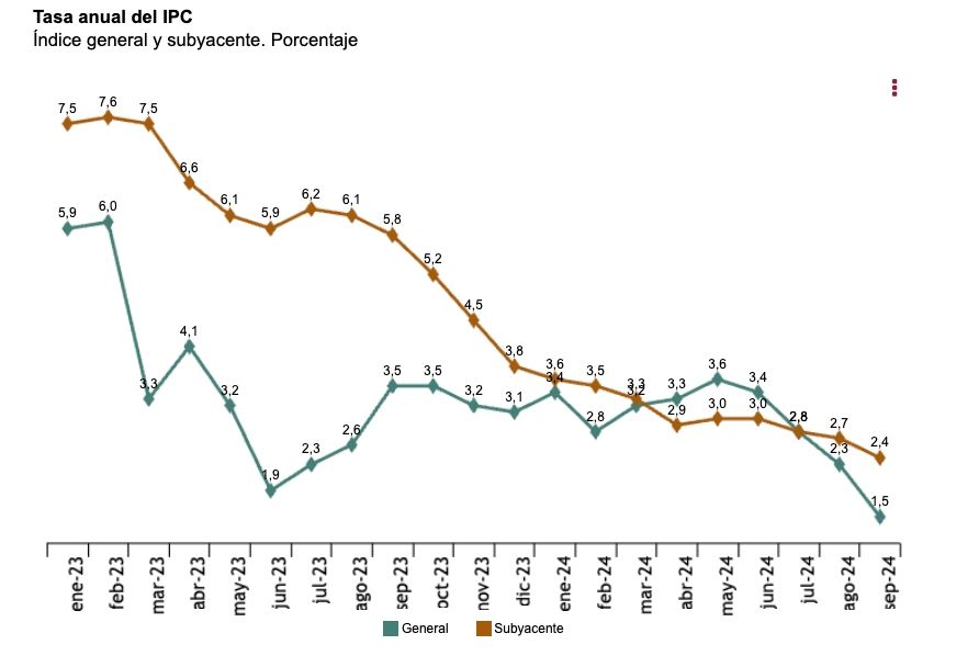 1,5 ipc anual septiembre 24