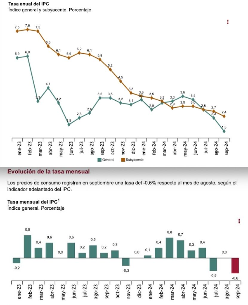 ipc mensual y anual septiembre 24