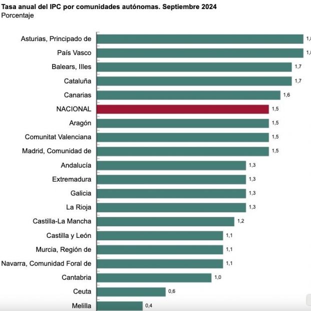 ccaa con mas inflacion septiembre 24