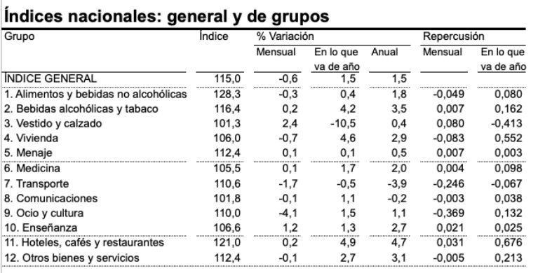 1.8 ipc alimentos septiembre 24